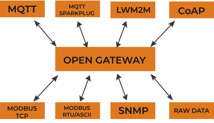 MQTT OPEN GATEWAY MQTT SPARKPLUG LWM2M CoAP MODBUS TCP MODBUS RTU/ASCII SNMP RAW DATA